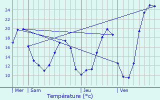 Graphique des tempratures prvues pour Peyrehorade