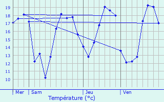 Graphique des tempratures prvues pour Bivne