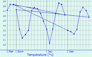 Graphique des tempratures prvues pour Waarschoot