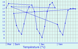 Graphique des tempratures prvues pour Grostenquin