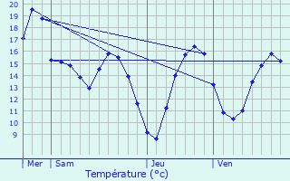 Graphique des tempratures prvues pour Luthenay-Uxeloup