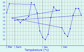Graphique des tempratures prvues pour Sainte-Colombe-en-Bruilhois