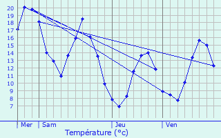 Graphique des tempratures prvues pour Aucelon