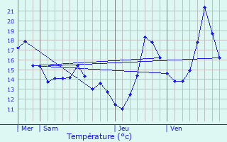 Graphique des tempratures prvues pour Capelle aan den IJssel