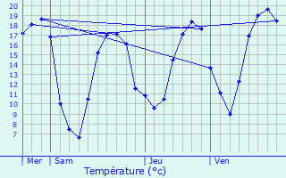 Graphique des tempratures prvues pour Fismes