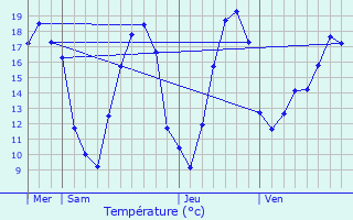 Graphique des tempratures prvues pour Arrentires