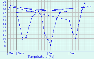 Graphique des tempratures prvues pour Trintange