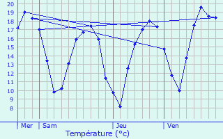 Graphique des tempratures prvues pour Roedt