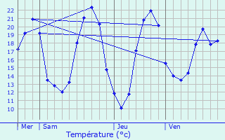 Graphique des tempratures prvues pour Moutiers-sur-le-Lay