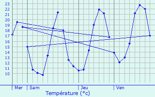 Graphique des tempratures prvues pour La Cte-d