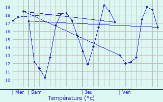 Graphique des tempratures prvues pour Zottegem