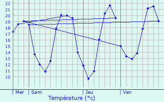 Graphique des tempratures prvues pour Fondettes