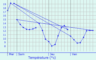 Graphique des tempratures prvues pour Arfeuilles