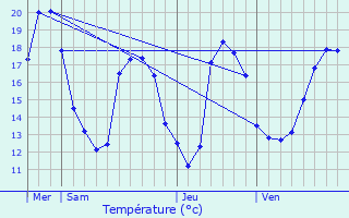 Graphique des tempratures prvues pour Valenton