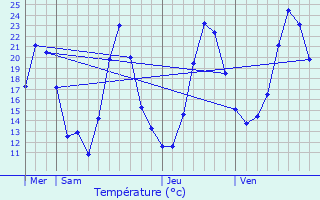 Graphique des tempratures prvues pour Mijoux