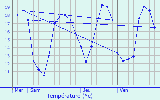 Graphique des tempratures prvues pour Sint-Lievens-Houtem