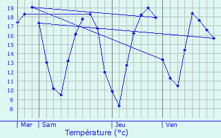 Graphique des tempratures prvues pour Crhange