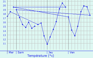 Graphique des tempratures prvues pour Thumeries