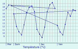 Graphique des tempratures prvues pour Haraucourt-sur-Seille