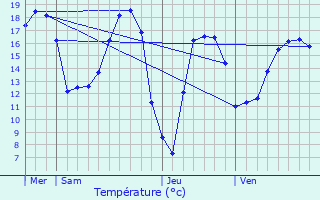 Graphique des tempratures prvues pour Veurne