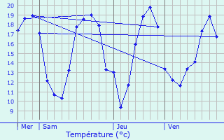Graphique des tempratures prvues pour Saint-Sauveur-en-Puisaye