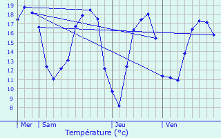 Graphique des tempratures prvues pour Kortemark