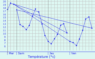 Graphique des tempratures prvues pour La Beaume