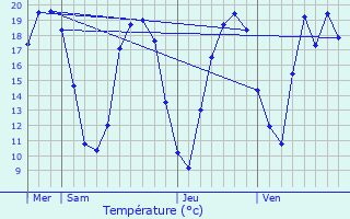 Graphique des tempratures prvues pour Postroff