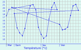 Graphique des tempratures prvues pour Trogues