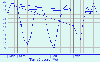 Graphique des tempratures prvues pour Thal-Drulingen