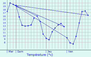 Graphique des tempratures prvues pour La Balme-de-Sillingy