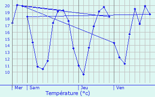 Graphique des tempratures prvues pour Zittersheim