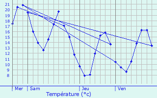 Graphique des tempratures prvues pour Comps