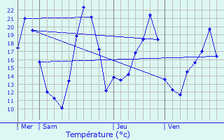 Graphique des tempratures prvues pour Bassemberg