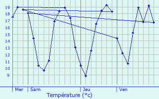 Graphique des tempratures prvues pour Siltzheim