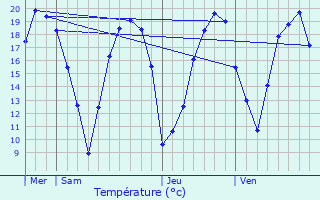 Graphique des tempratures prvues pour Soisy-Bouy