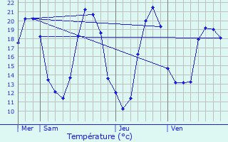 Graphique des tempratures prvues pour Poulaines