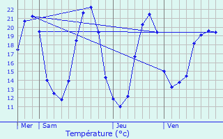 Graphique des tempratures prvues pour La Guerche