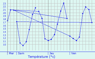 Graphique des tempratures prvues pour Pierrefiche