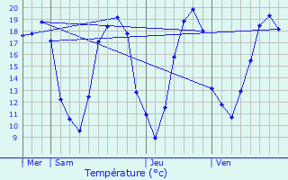 Graphique des tempratures prvues pour Bon