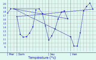 Graphique des tempratures prvues pour Avion