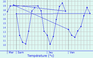 Graphique des tempratures prvues pour Sementron