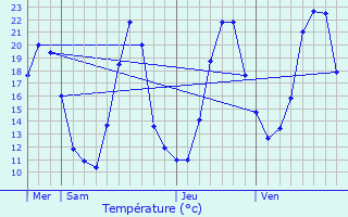 Graphique des tempratures prvues pour Bonnevaux