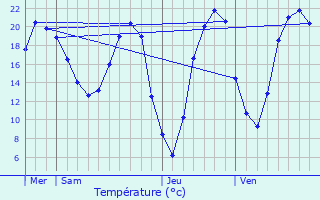 Graphique des tempratures prvues pour Le Loroux-Bottereau