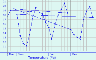 Graphique des tempratures prvues pour Ganshoren