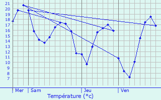 Graphique des tempratures prvues pour Saint-Jean-de-Losne