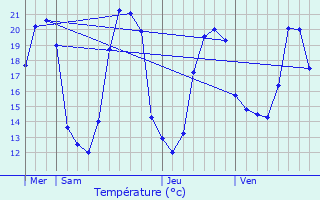 Graphique des tempratures prvues pour Le Pchereau