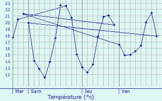 Graphique des tempratures prvues pour Saulg