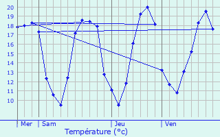 Graphique des tempratures prvues pour Esnon