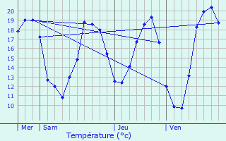 Graphique des tempratures prvues pour Dourges